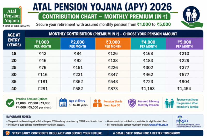 Table showing Atal Pension Yojana monthly contributions for different ages and pension slabs in 2026.