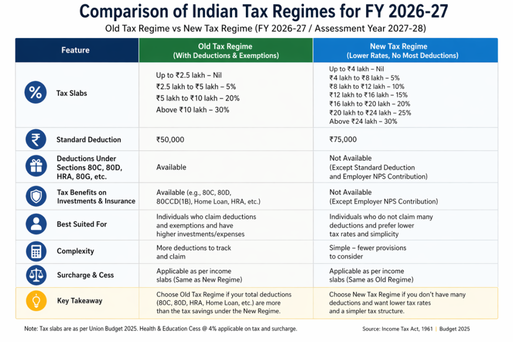 Comparison of Indian tax regimes 2026-27