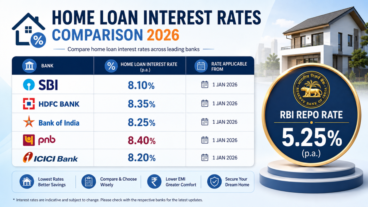 Infographic displaying a comparative chart of home loan interest rates for 2026 across SBI, HDFC, Bank of India, PNB, and ICICI Bank alongside a 5.25 percent RBI Repo Rate badge.