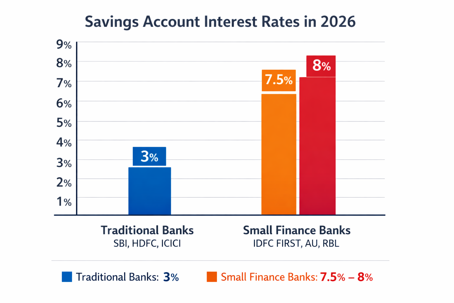 A bar graph comparing the 3% interest rates of traditional Indian banks with the 7.5% to 8% rates offered by Small Finance Banks in 2026.