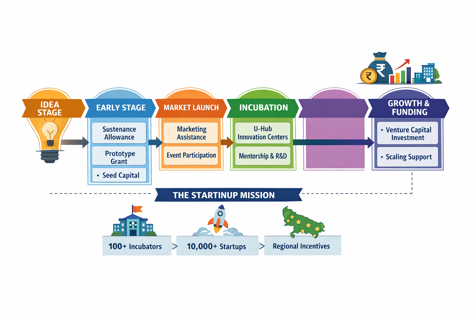 Flowchart illustrating the journey of a startup in Uttar Pradesh from idea stage sustenance to U-Hub incubation and VC funding.