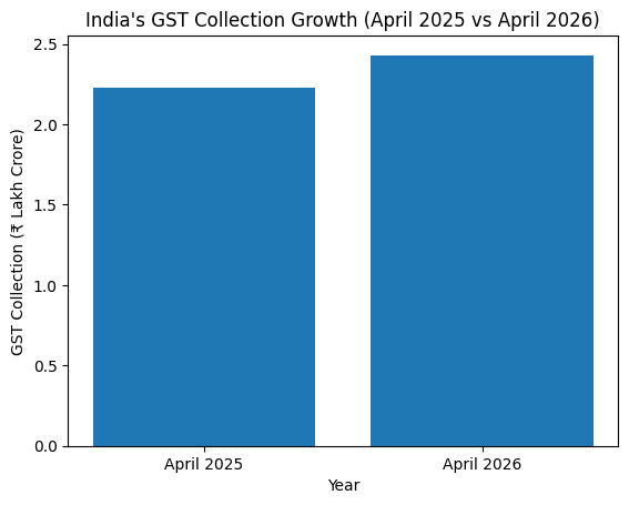 Bar chart showing India's record-breaking GST revenue growth for April 2026 compared to 2025.
