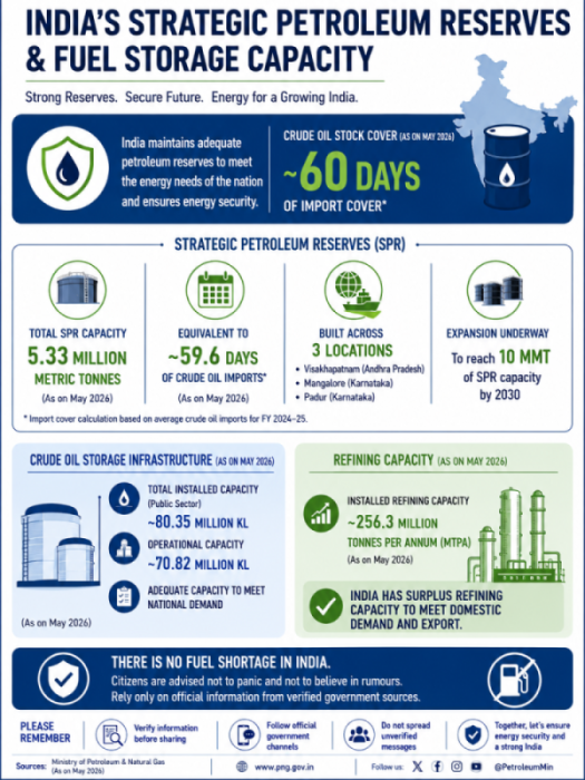 An official infographic showing India's strategic petroleum reserves and fuel storage capacity data.