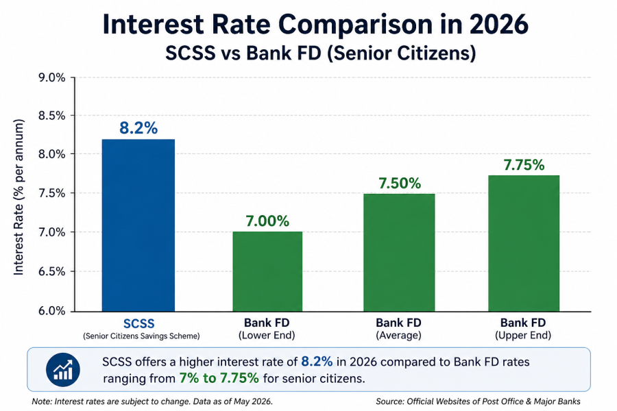 Bar chart showing SCSS at 8.2% vs Bank FD rates ranging from 7% to 7.75% in 2026.
