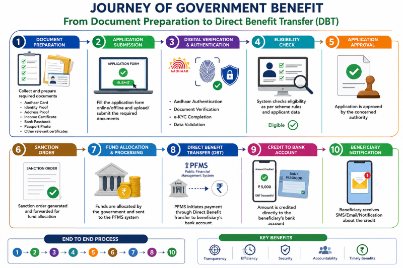 A detailed diagram illustrating the steps from document preparation and digital verification to the final disbursement of funds via Direct Benefit Transfer.