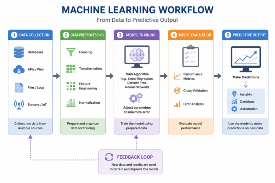A diagram illustrating the workflow of machine learning, showing data collection, algorithm training, and the final predictive output.