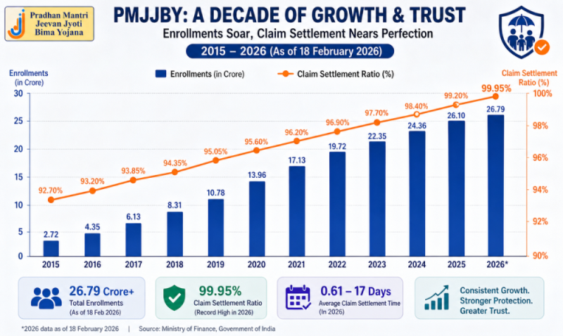 Infographic showing the growth of PMJJBY enrollments and claim settlement percentages from 2015 to 2026.