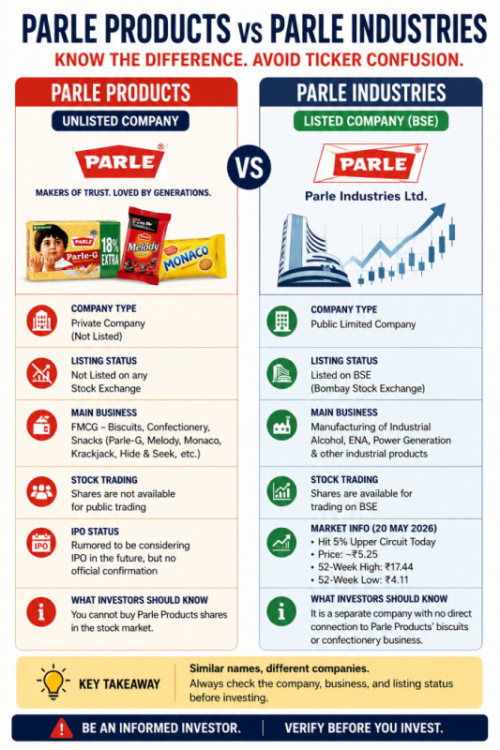 Infographic comparing Parle Products unlisted biscuit company and Parle Industries listed BSE stock to avoid ticker confusion.