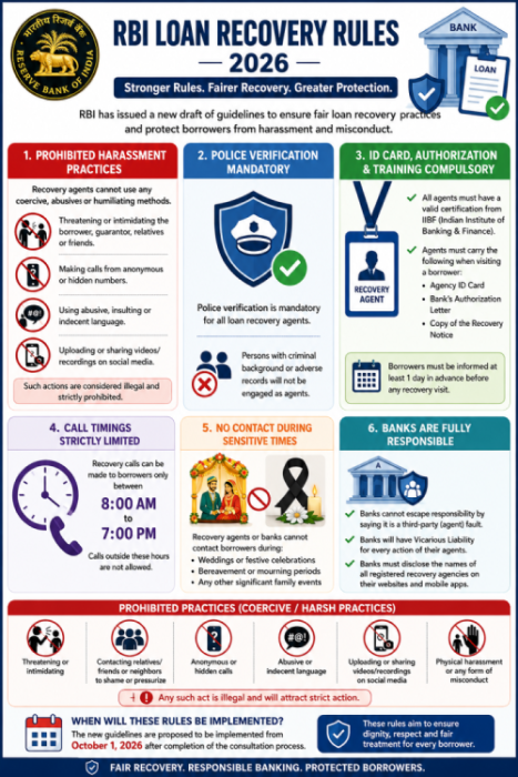Infographic summarizing RBI loan recovery rules for 2026 including call timings and prohibited harassment practices.