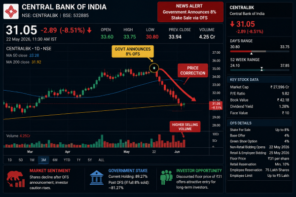 Labeled stock market trading screen showing the downward price correction of Central Bank of India shares following the government's 8% OFS announcement.