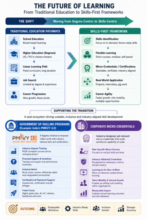 A visual hierarchy chart mapping the transition from traditional education pathways to skills-first frameworks, dividing into government up-skilling programs like India's PMKVY 4.0 and corporate micro-credentials.
