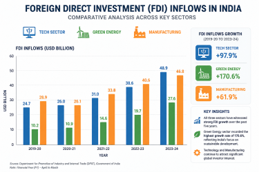 Comparative graph showing foreign direct investment in India inflows across tech, green energy, and manufacturing sectors.