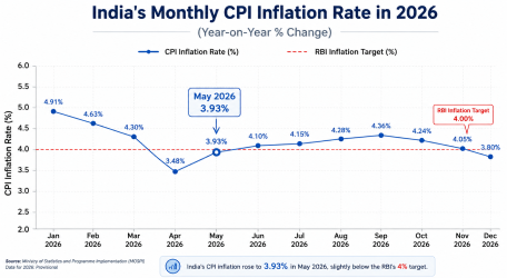 Labeled line chart tracking India’s monthly CPI inflation rate fluctuations across 2026, highlighting the 3.93 percent May marker against the Reserve Bank of India’s 4 percent target anchor line.