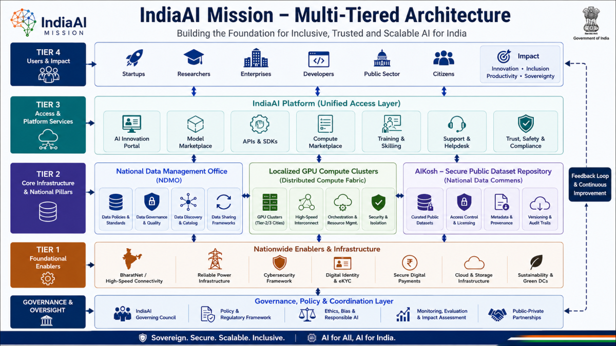 A structural diagram showcasing the multi-tiered architecture of the IndiaAI Mission, highlighting interconnected pillars like the National Data Management Office, localized GPU compute clusters, and the AIKosh secure public dataset repository.