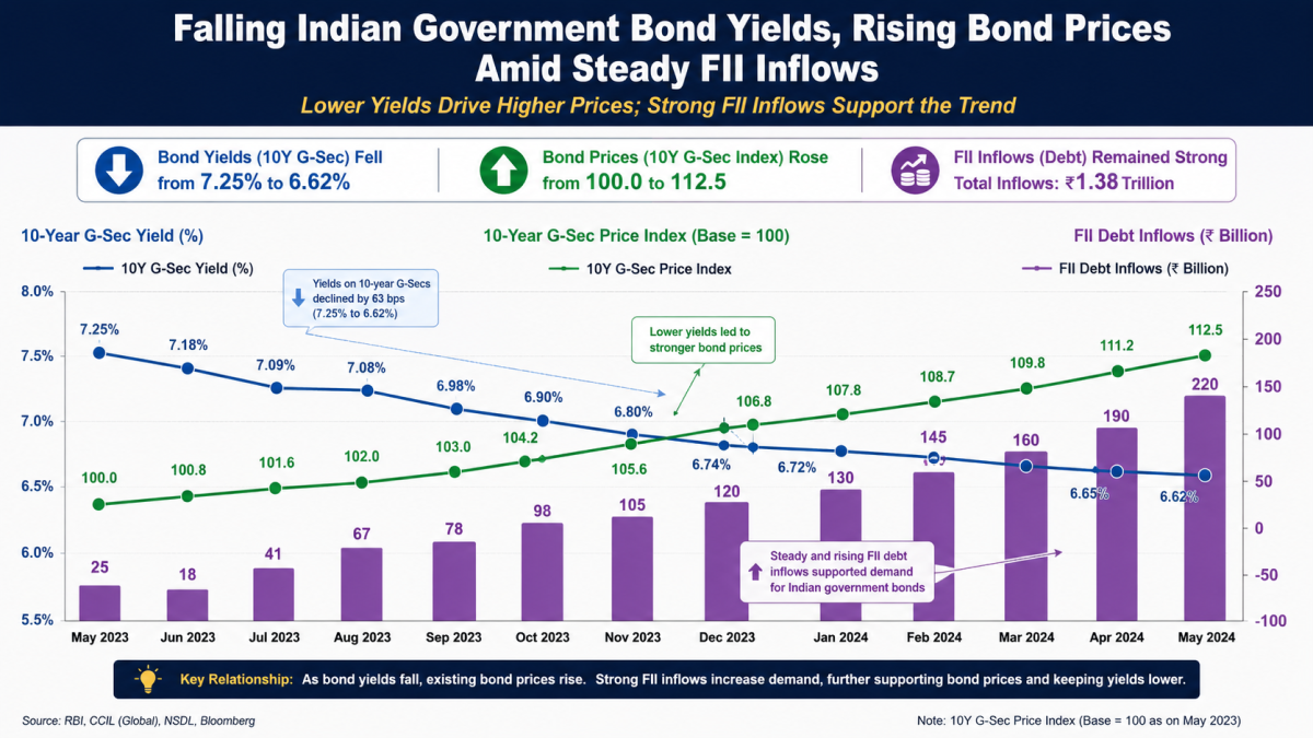 Labeled financial chart demonstrating the relationship between falling Indian government bond yields and rising bond prices amid steady foreign institutional investor inflows.