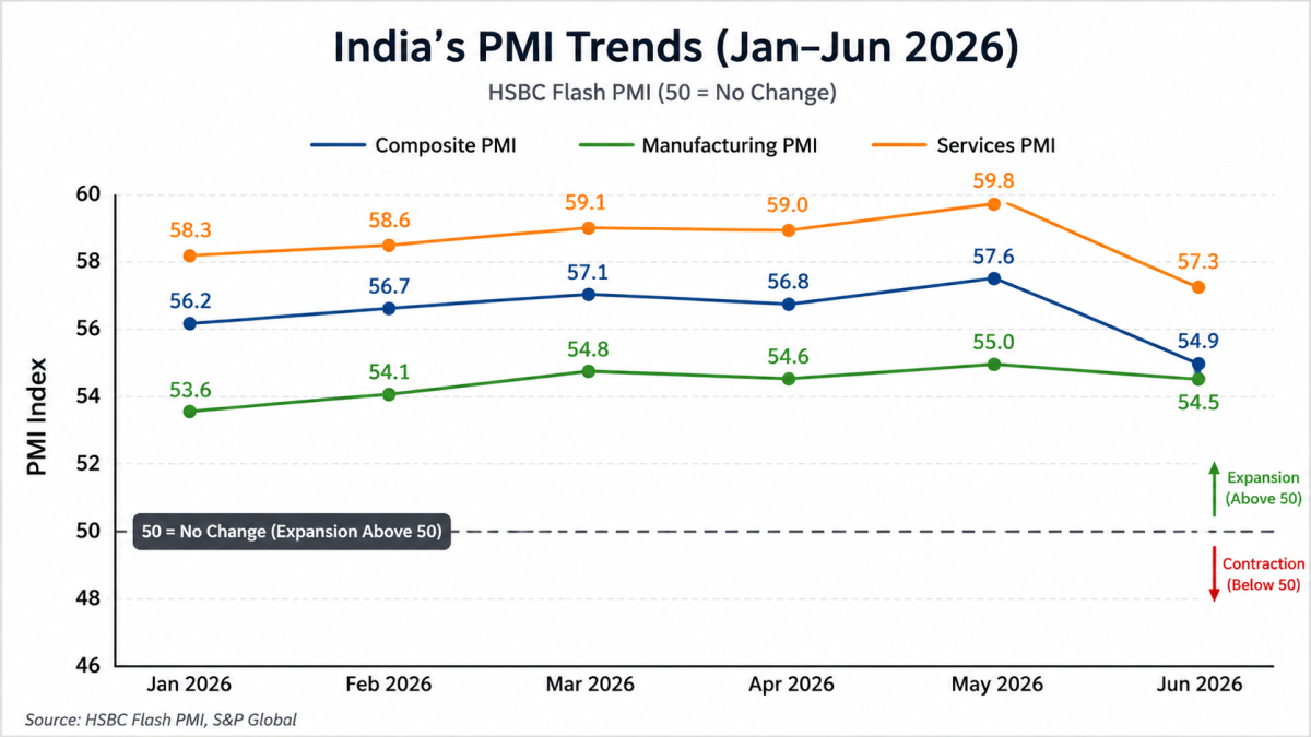 A clean line chart plotting India's HSBC Flash Composite, Manufacturing, and Services PMI trends above the 50-point expansion line for the first half of 2026.
