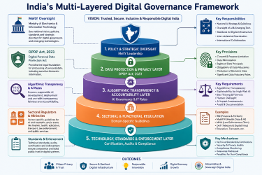 Labeled diagram of India's multi-layered digital governance framework, highlighting MeitY oversight, the DPDP Act for biometric privacy, and algorithmic transparency rules.