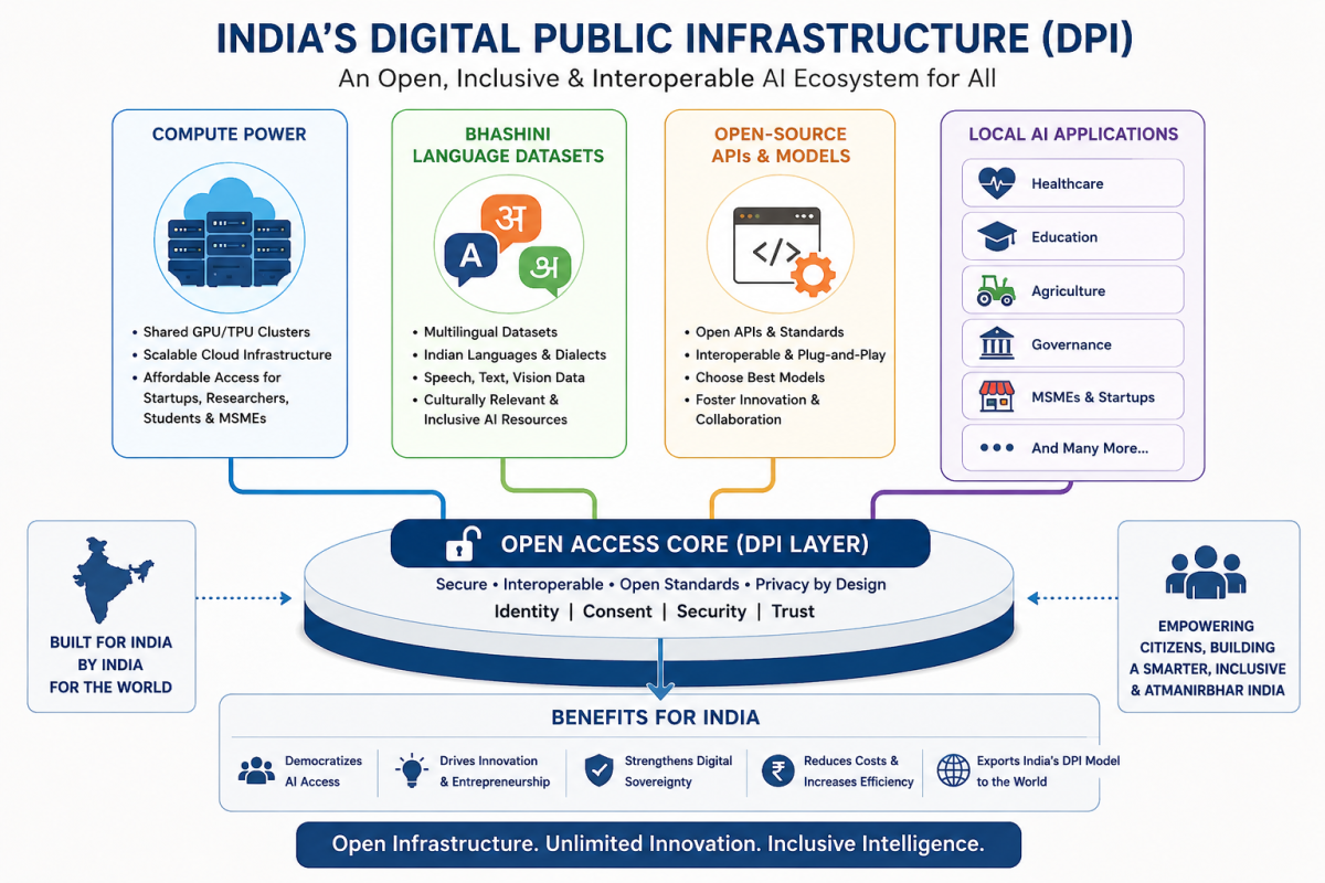 A conceptual diagram illustrating India's Digital Public Infrastructure (DPI), showing a central open-access core connecting pillars of Compute Power, Bhashini Language Datasets, Open-source APIs, and Local AI Applications.