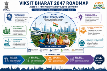 Labeled graphic representing India's transition to a developed economy under the Viksit Bharat 2047 Roadmap.