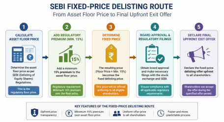 Flowchart diagram of the new SEBI fixed-price delisting route showing the progression from calculating the asset floor price to adding a minimum fifteen percent regulatory premium and declaring the final upfront exit offer.