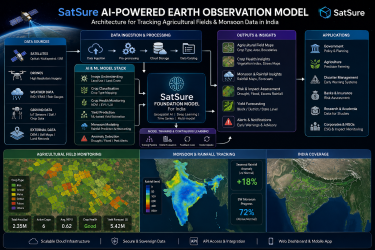 SatSure AI-powered Earth Observation model architecture map tracking agricultural fields and monsoon data in India.
