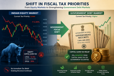 Graphic showing a comparison between Indian equity market charts and government debt bond certificates, symbolizing the shift in fiscal tax priorities.
