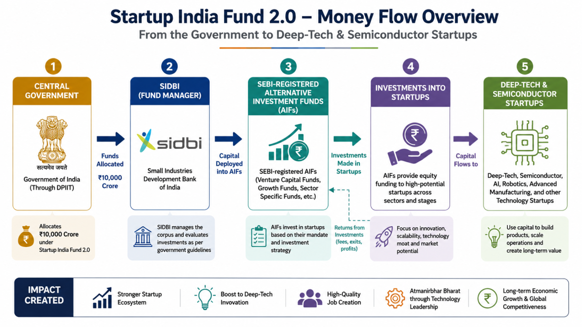 Labeled structural diagram illustrating the step-by-step money flow from the central government, through SIDBI, into SEBI-registered Alternative Investment Funds, and ultimately down to deep-tech and semiconductor startups.