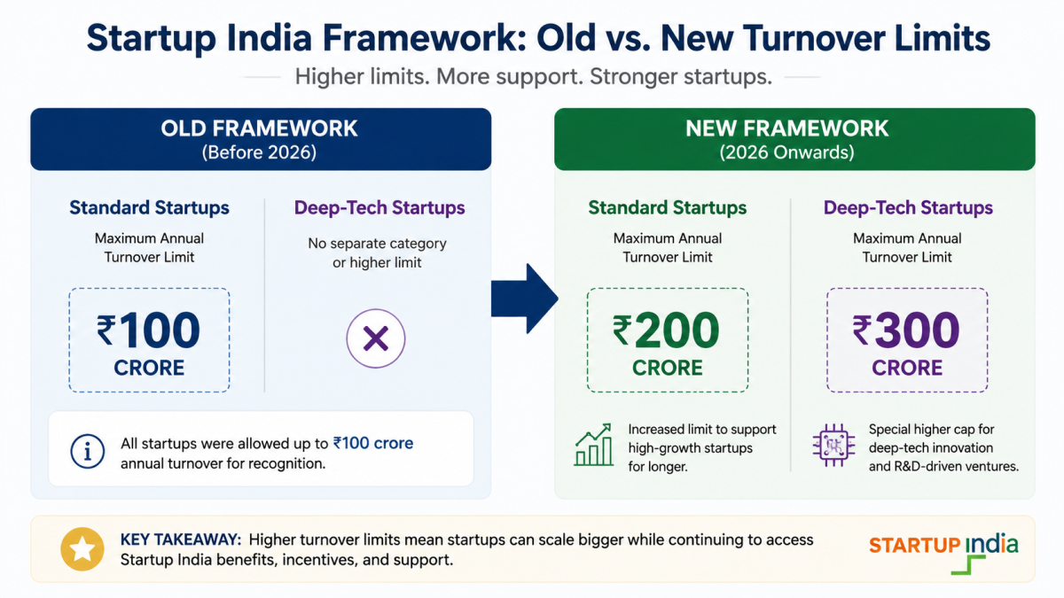Diagram illustrating the comparison of old vs. new turnover limits under the Startup India Framework, highlighting the ₹200 crore standard cap and ₹300 crore deep-tech cap.