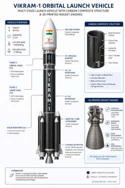 Labeled schematic diagram of the multi-stage Vikram-1 orbital launch vehicle highlighting the carbon composite structure and 3D-printed rocket engines.