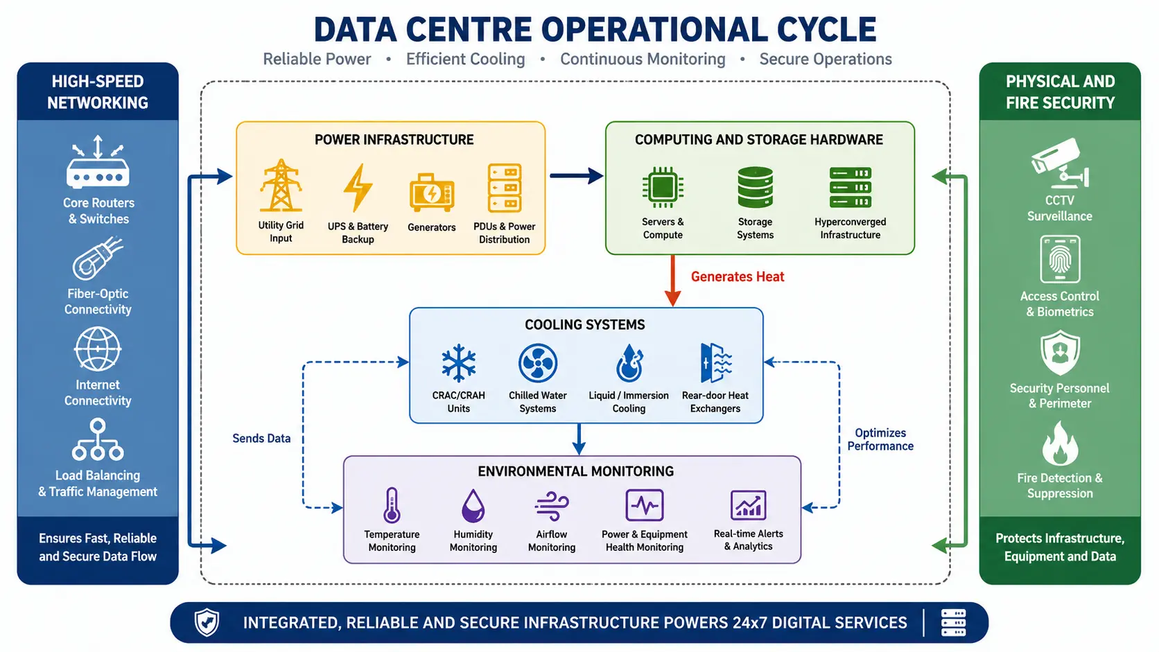 A functional flowchart block diagram showing the operational cycle of a data centre.