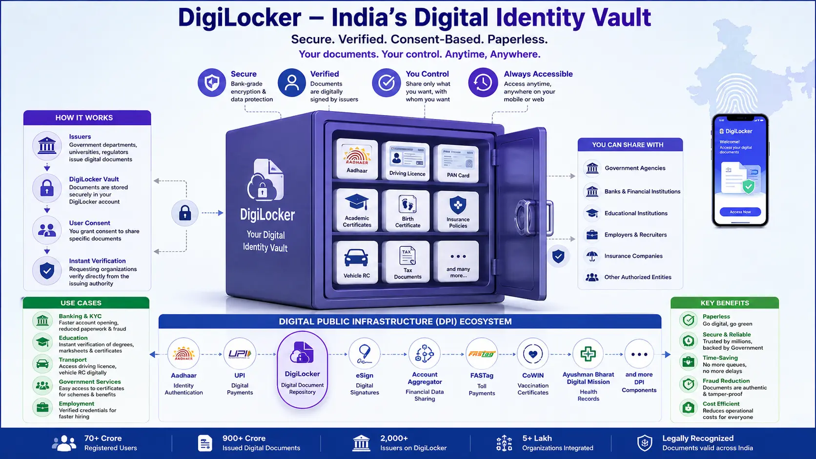 Infographic showing DigiLocker as India's Digital Identity Vault integrated with Digital Public Infrastructure layers.