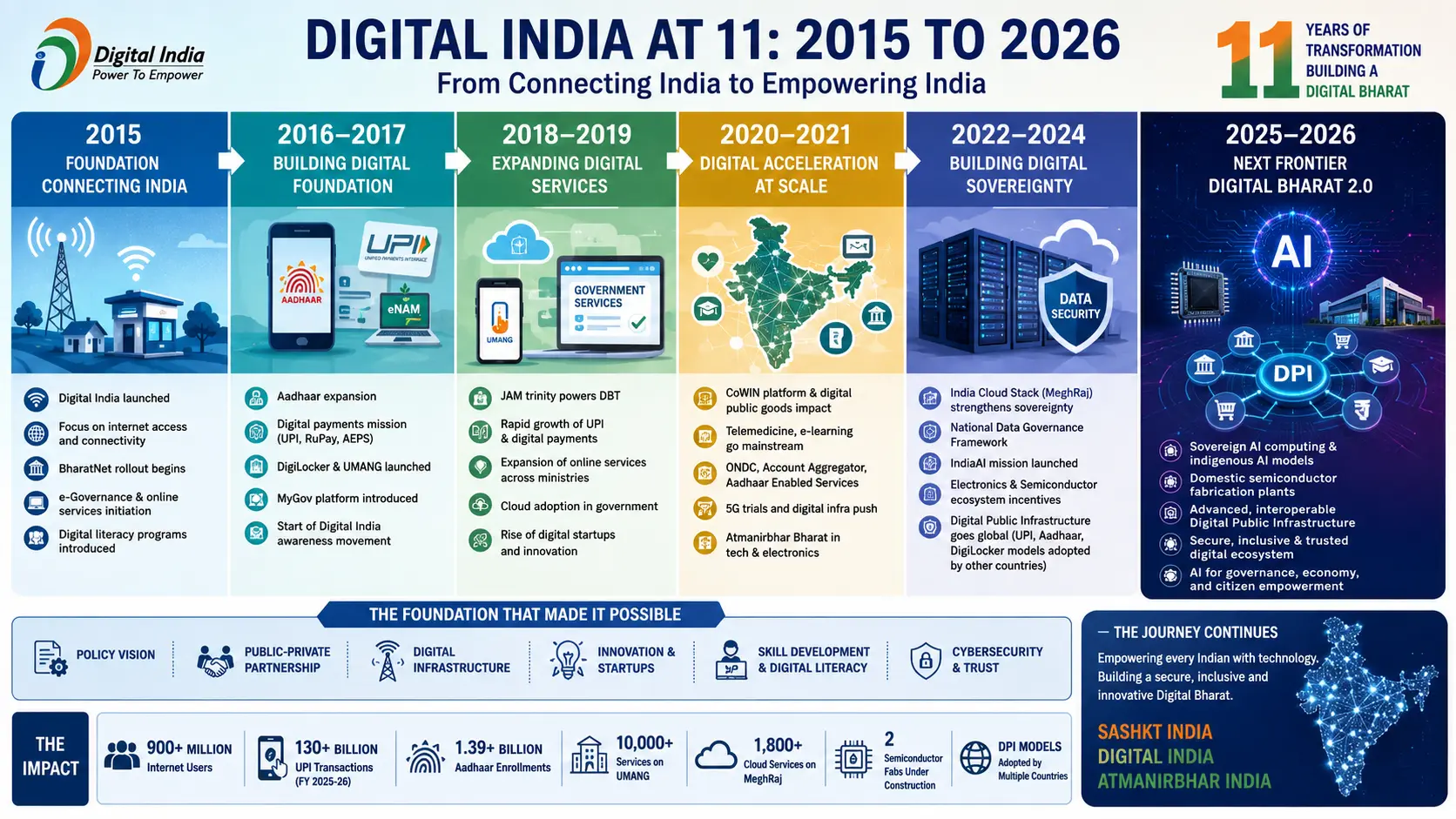 Infographic detailing the 11-year evolution of the Digital India program, charting the structural transition from basic internet access in 2015 to sovereign AI computing, domestic semiconductor fabrication plants, and advanced digital public infrastructure in 2026.