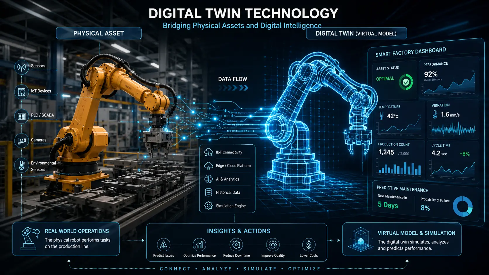 Digital Twin diagram showing a physical industrial robot arm connected via digital data streams to a futuristic glowing virtual 3D replica on a smart factory dashboard.