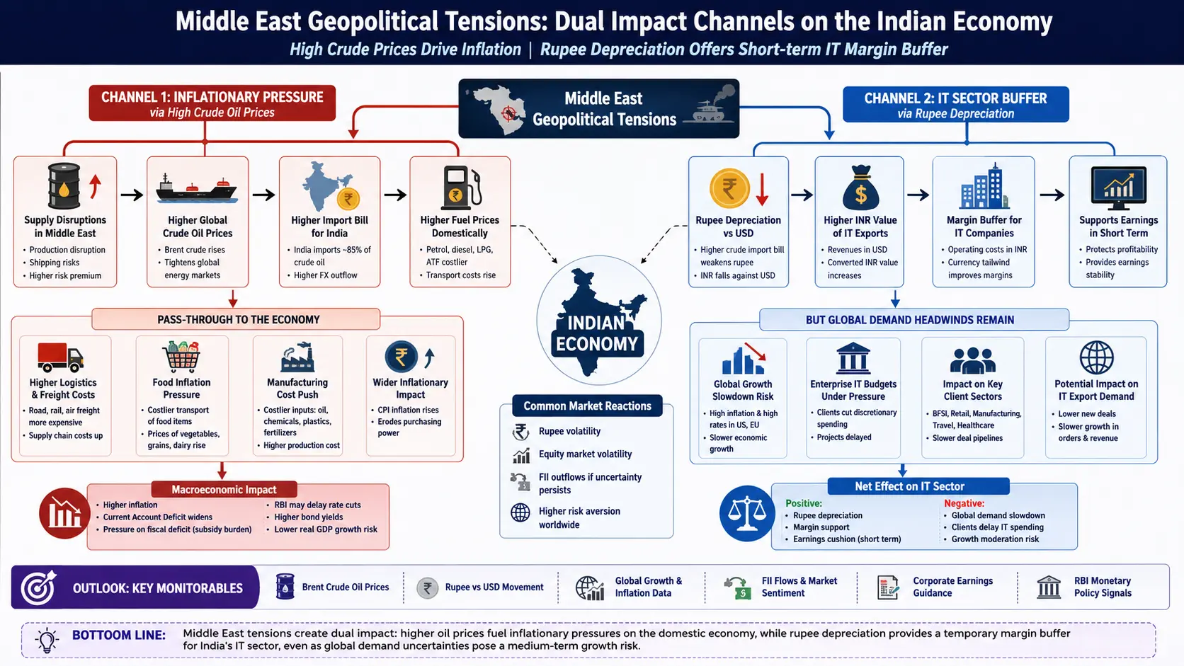 A detailed economic flowchart illustrating the dual transmission channels of Middle East geopolitical tensions on the Indian economy, mapping how high crude oil prices trigger domestic inflation while simultaneous rupee depreciation creates a short-term margin buffer for the IT export sector against global enterprise demand slowdowns.