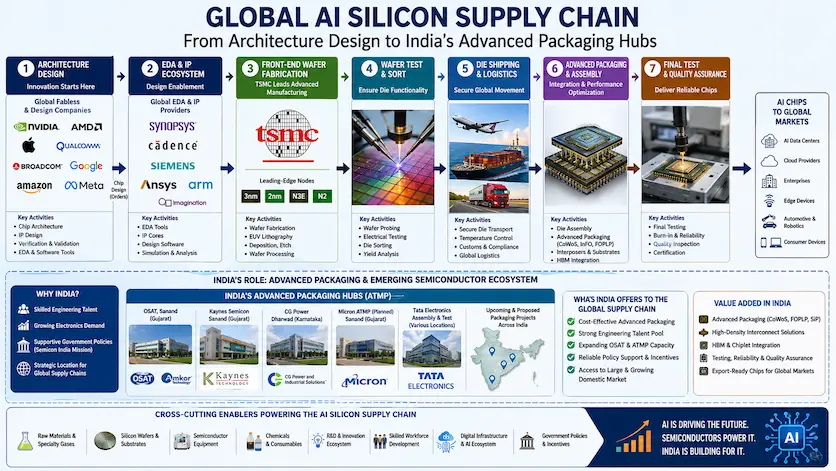Detailed infographic mapping the global AI silicon supply chain, tracking the flow from architecture design and TSMC front-end wafer fabrication to India's domestic advanced packaging hubs.