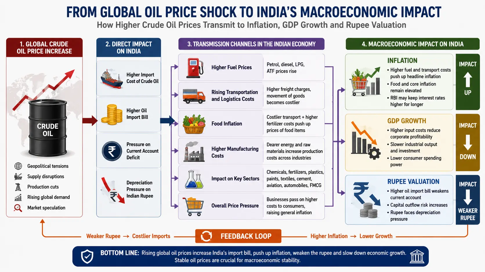 Labeled diagram illustrating the transmission of global crude oil price increases to Indian inflation, GDP growth, and rupee valuation.