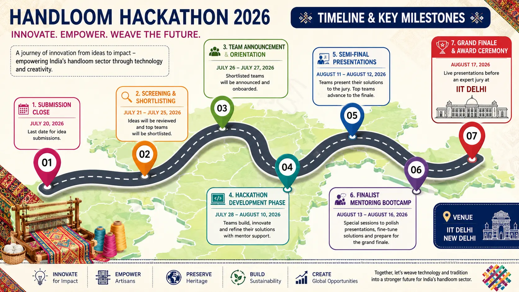 Labeled infographic map showcasing the timeline milestones of the Handloom Hackathon 2026 spanning from the initial submission close date on July 20 to the grand finale presentation hosted at IIT Delhi.