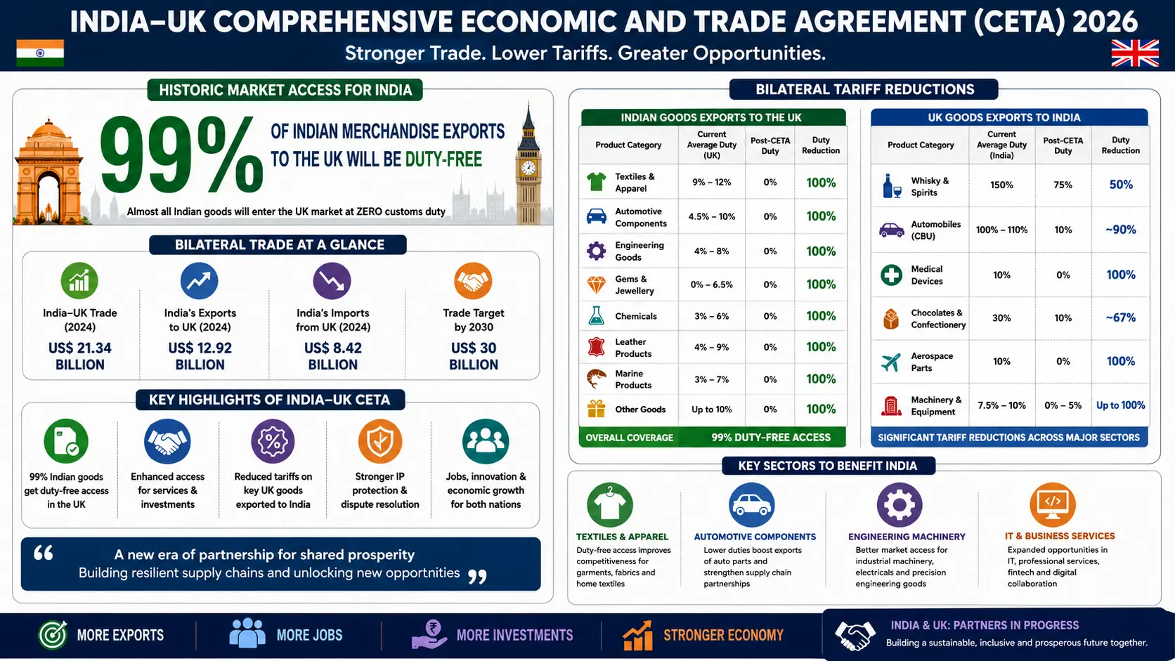 A detailed infographic chart illustrating the bilateral tariff reductions under the 2026 India-UK CETA, highlighting the 99% duty-free access for Indian merchandise alongside icons representing textiles, automotive components, engineering machinery, and IT services.