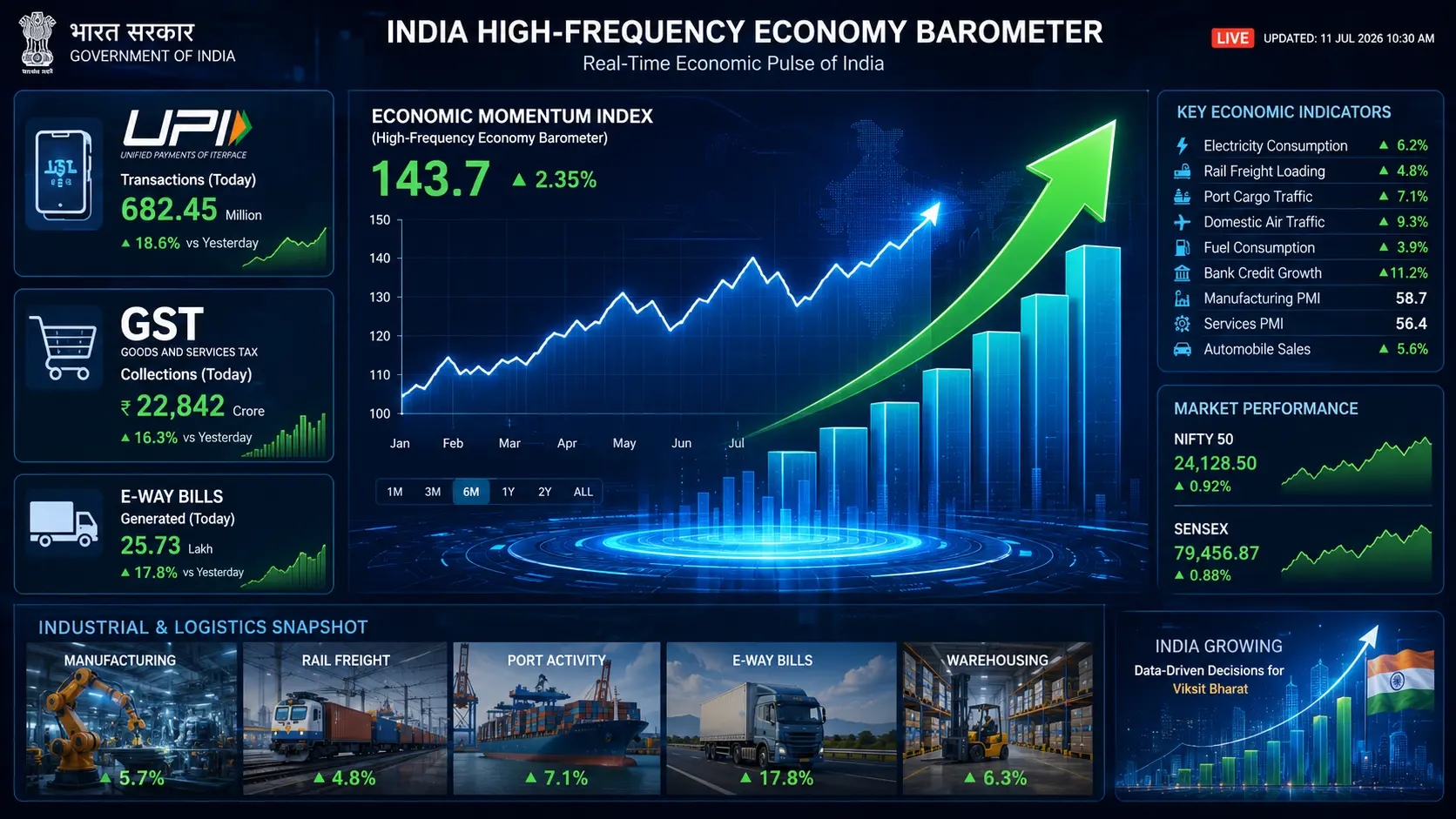 A high-tech digital economic dashboard displaying real-time financial graphs, rising arrow charts, and logos representing UPI transactions, GST collections, and Indian industrial logistics indicators.