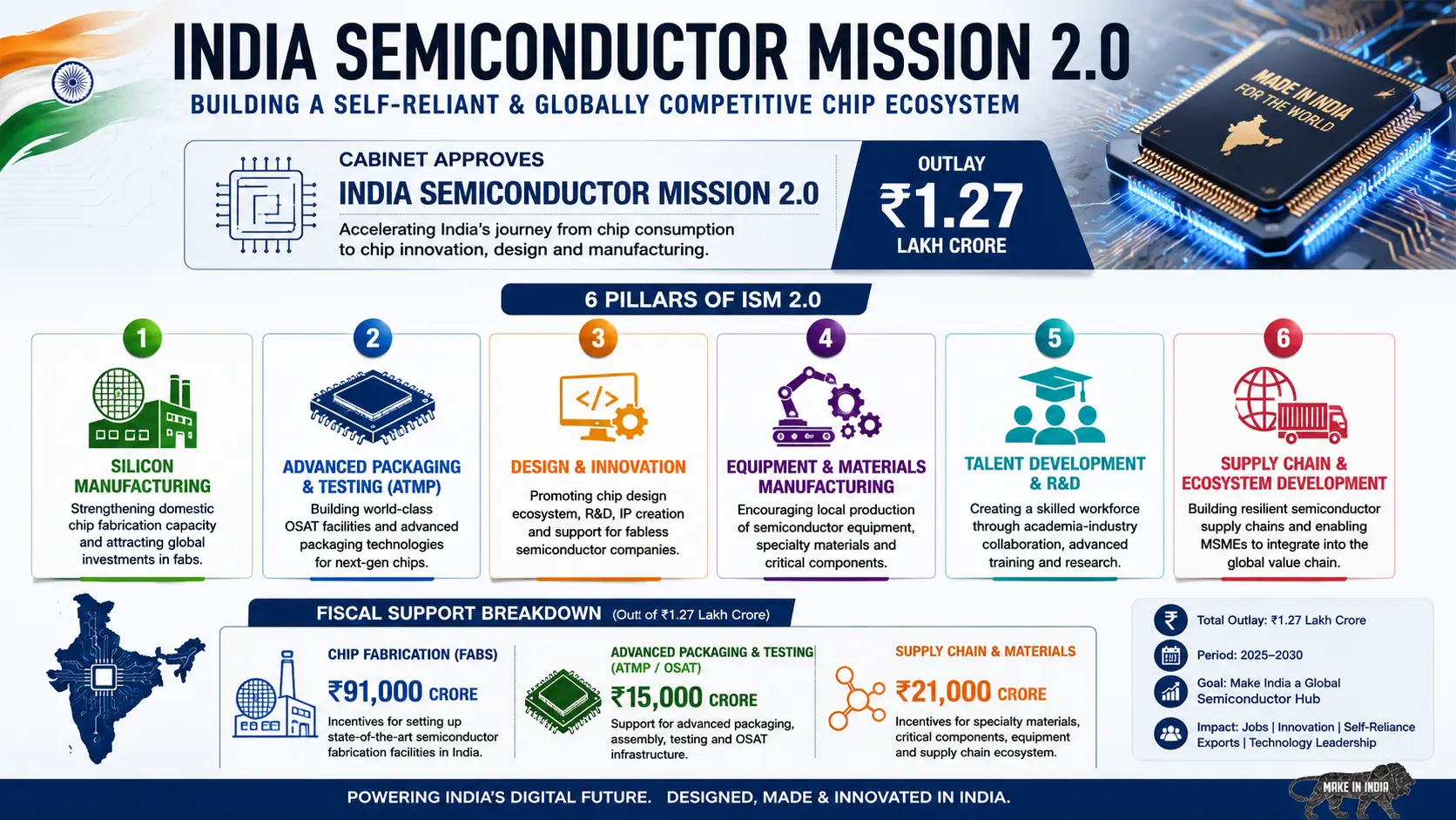 Infographic outlining the 6 pillars of India Semiconductor Mission 2.0, highlighting the ₹1.27 lakh crore outlay and fiscal support breakdown for chip fabs, advanced packaging, and supply chain materials.