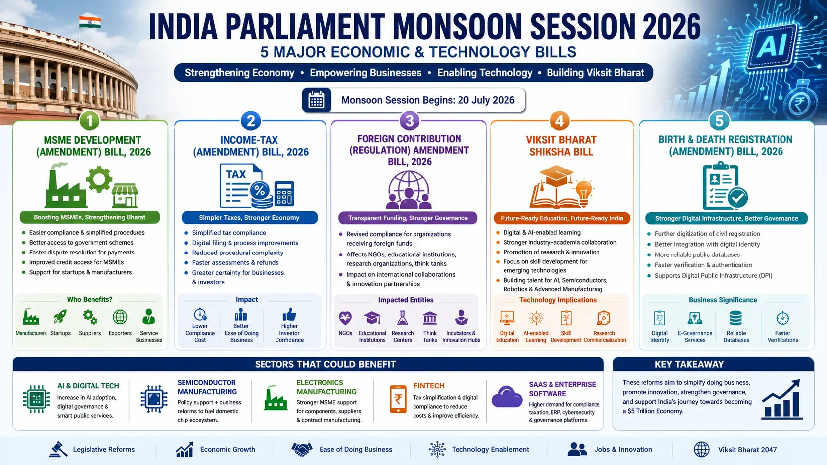Infographic outlining the five major economic and technology bills scheduled for India's 2026 Parliament Monsoon Session, highlighting sectors like MSMEs, FinTech, and AI.