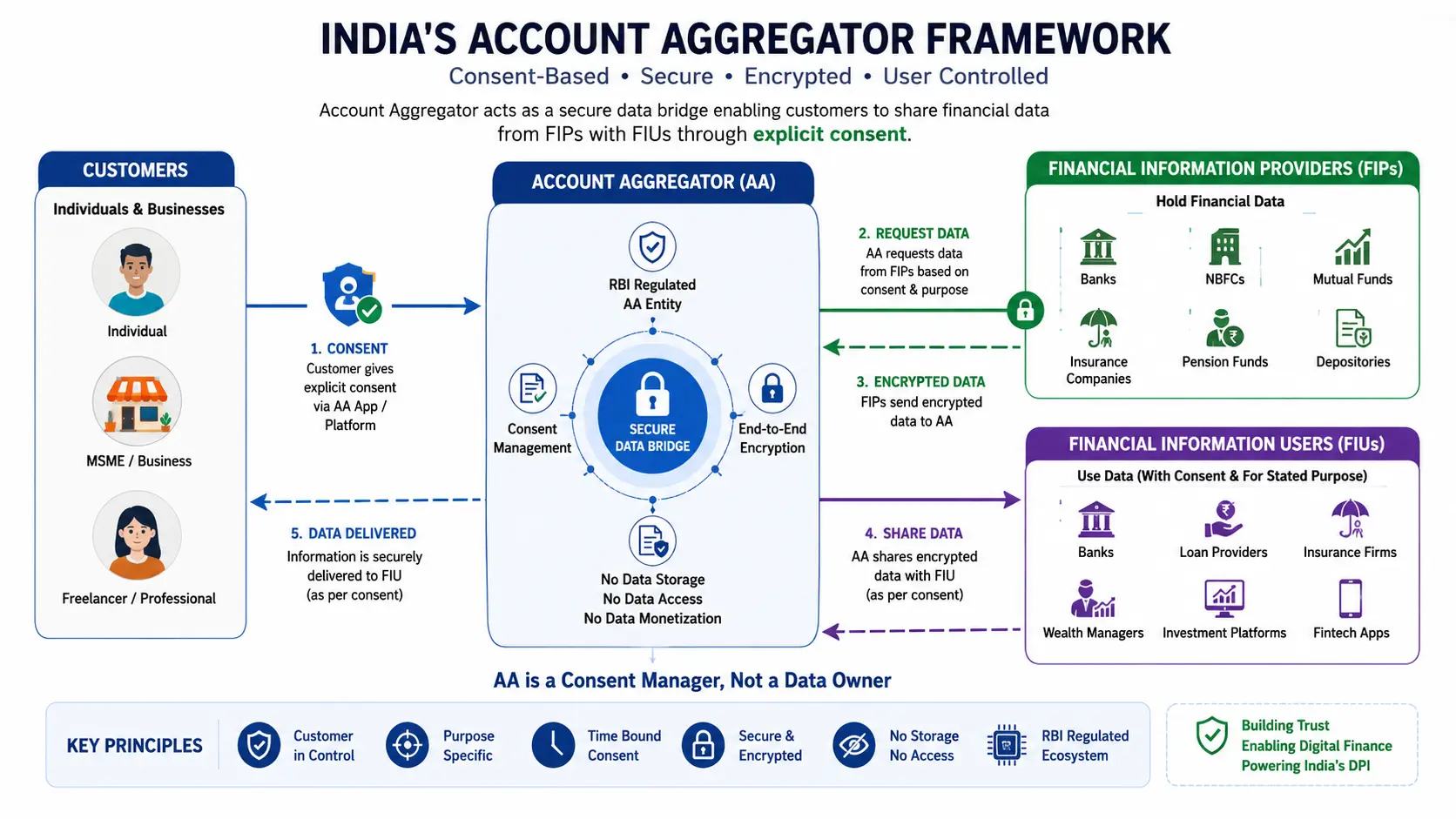 Diagram illustrating India's Account Aggregator framework connecting Customers, Financial Information Providers (FIPs), and Financial Information Users (FIUs) via secure consent-based encrypted data bridges.