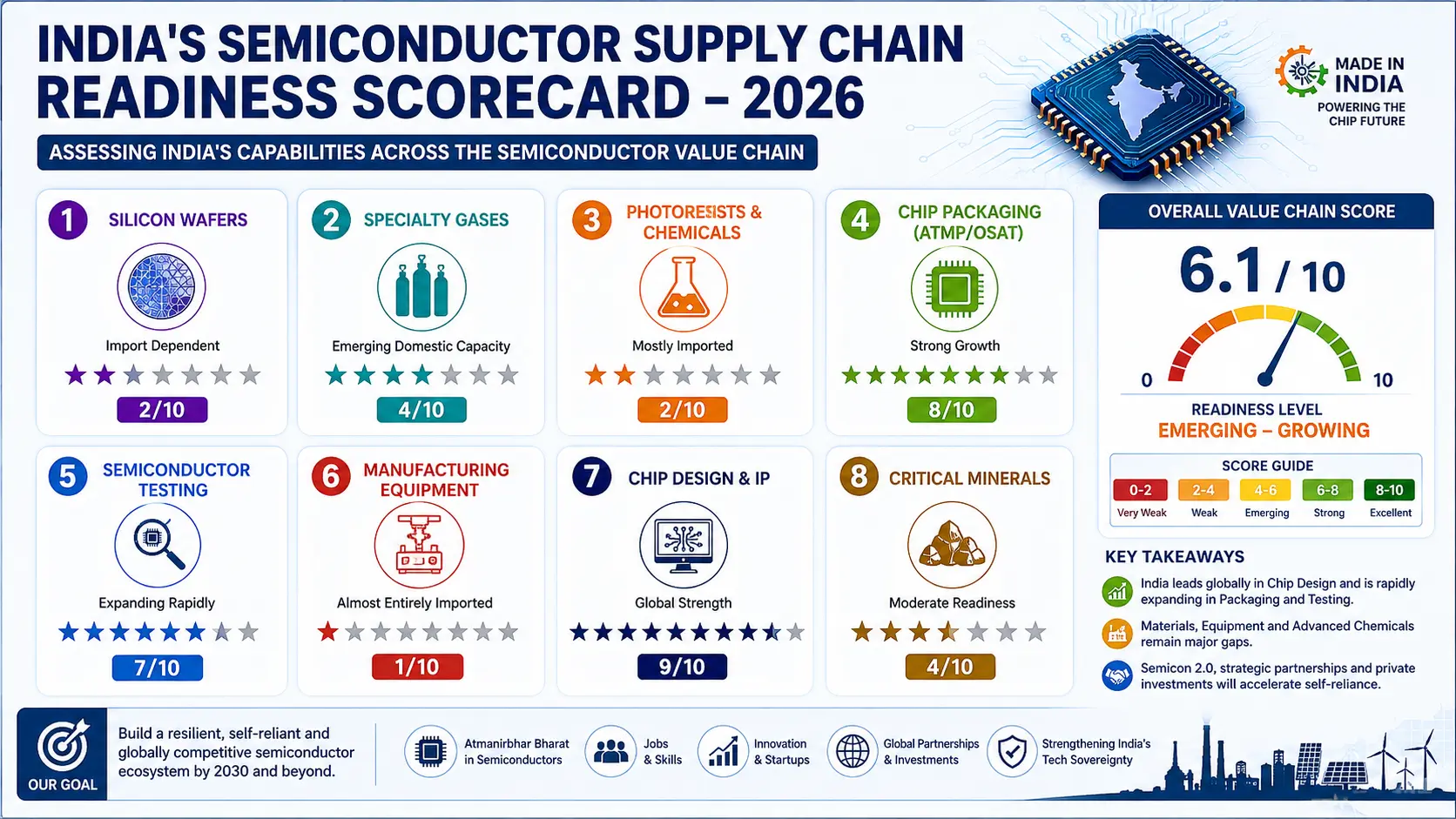 Infographic displaying India's 2026 semiconductor supply chain readiness scorecard across eight industrial sectors with an overall value chain score of 6.1 out of 10.
