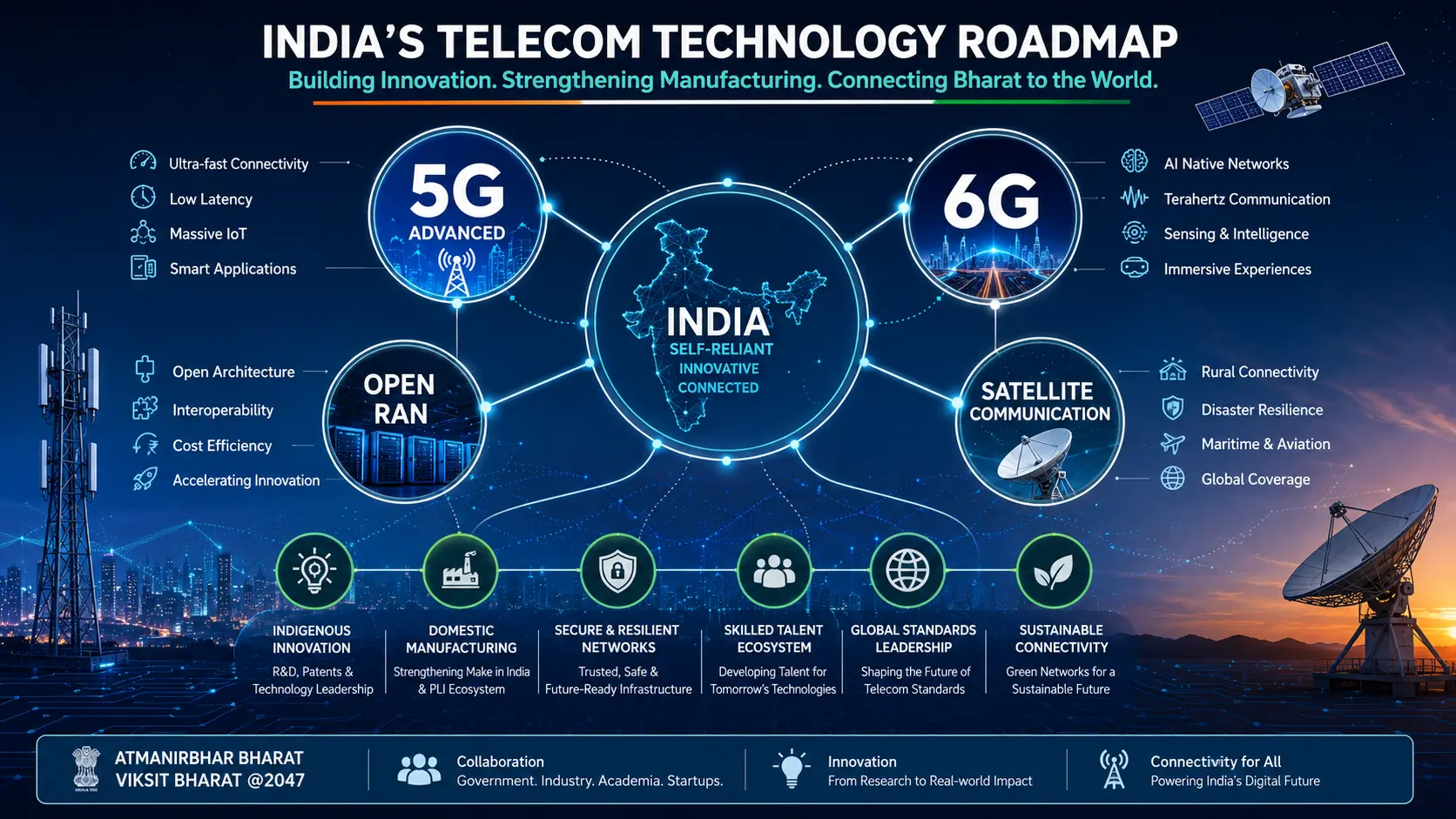 Graphic representation of India's telecom technology roadmap showing interconnected nodes for 5G Advanced, 6G, Open RAN, and domestic satellite communication networks.