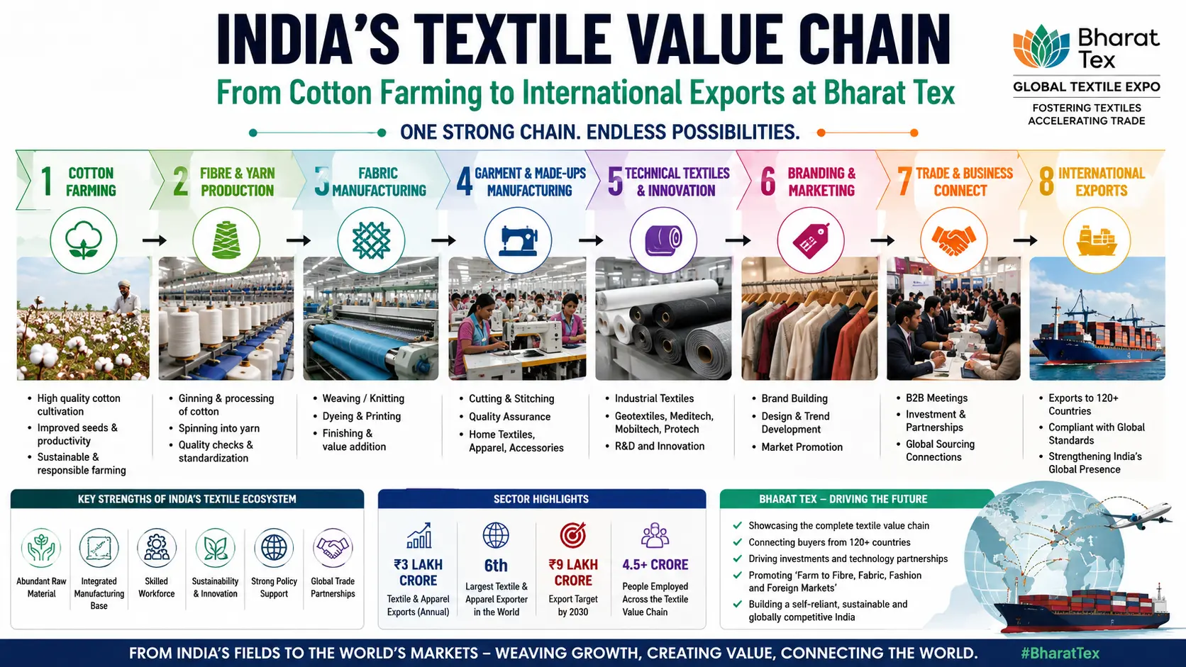 Labeled infographic depicting India's textile value chain from cotton farming to international exports at Bharat Tex.