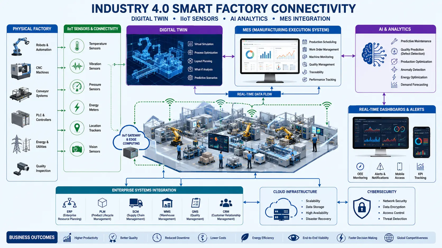 Labeled diagram illustrating Industry 4.0 smart factory connectivity, featuring Digital Twin simulations, IIoT sensors, and AI analytics integrated with MES systems.