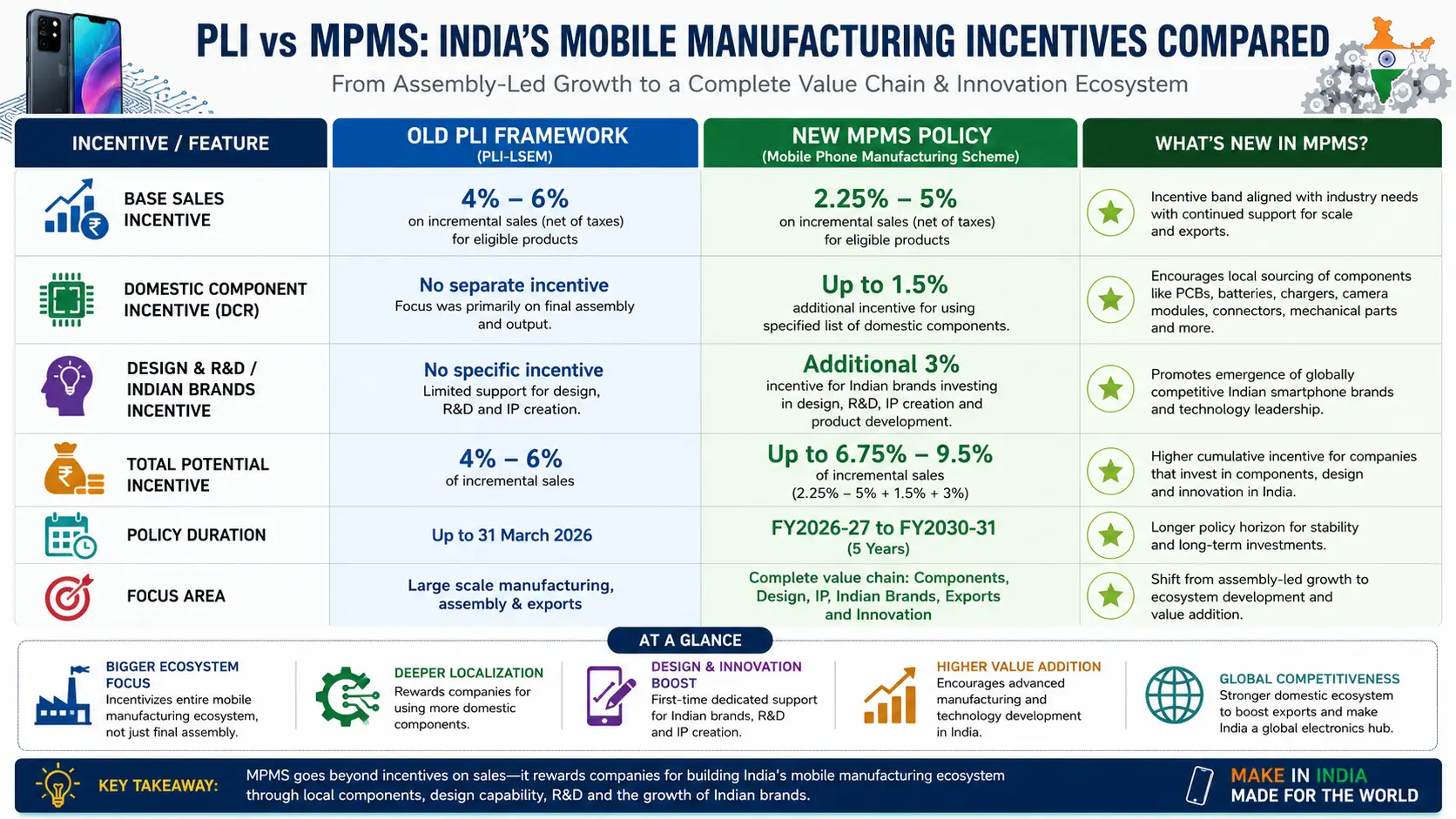 Detailed comparison infographic mapping out the base sales incentives, domestic component bonuses, and design outlays between India's old PLI framework and the new MPMS policy.