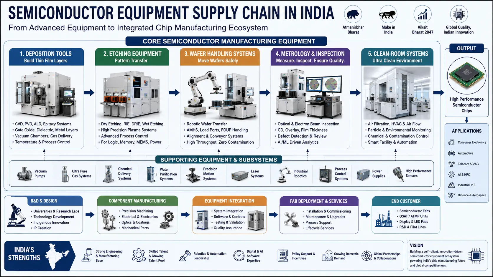 Diagram illustrating the semiconductor equipment supply chain including deposition, etching, wafer handling, metrology, and clean-room systems in India.