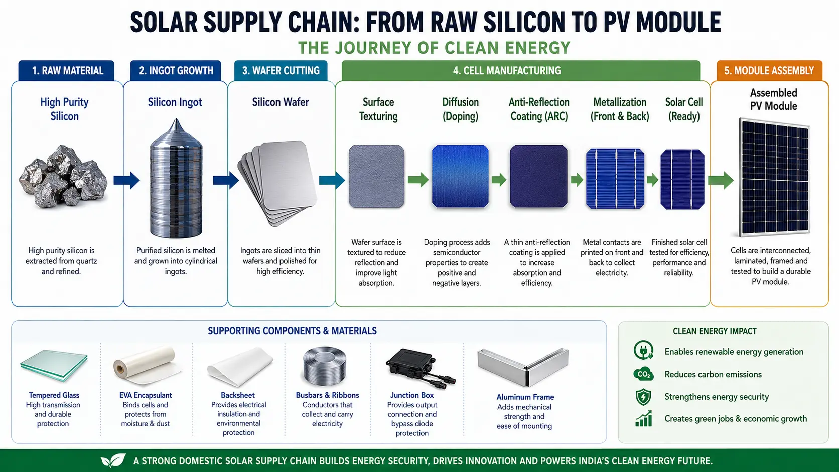 Labeled diagram illustrating the clean energy solar supply chain step-by-step from raw silicon wafer to solar cell and assembled PV module.
