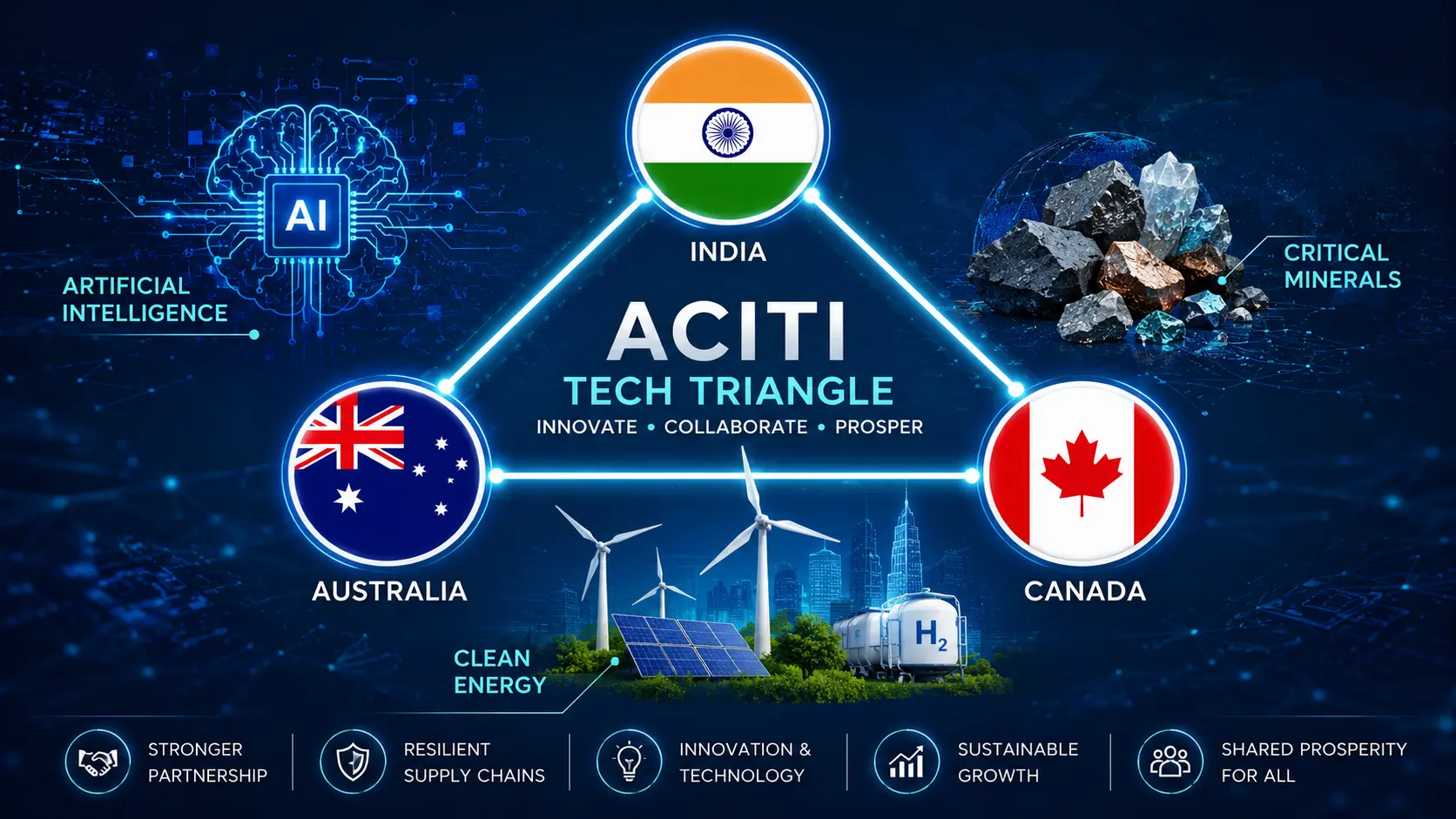 Graphic illustration of the ACITI tech triangle showing the flags of India, Australia, and Canada connected by digital lines representing AI, critical minerals, and clean energy.